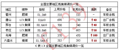 焦炭市場周報 供需緊平衡支撐，焦炭價格本周穩(wěn)中有漲（5月9日-5月13日）