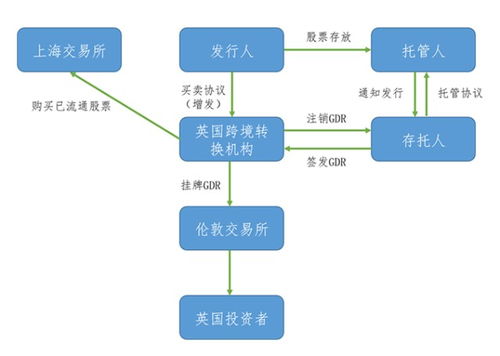 從滬倫通第二股聊起，一文讀懂GDR與滬通全球戰略